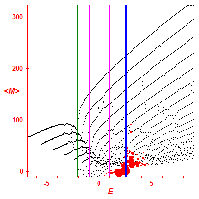 Peres lattice <M>